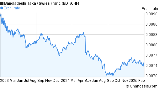 2 Years BDT CHF Chart Bangladeshi Taka Swiss Franc