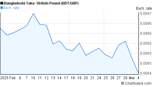 1 Month BDT GBP Chart Bangladeshi Taka British Pound