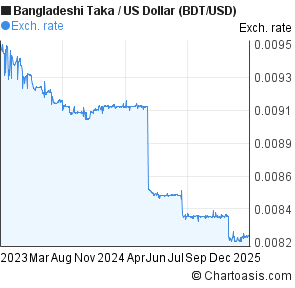 2 Years Bangladeshi Taka US Dollar BDT USD Chart Chartoasis