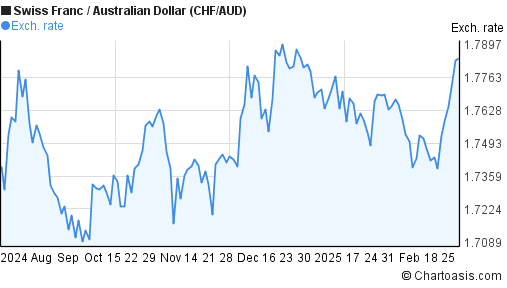 6 Months CHF AUD Chart Swiss Franc Australian Dollar