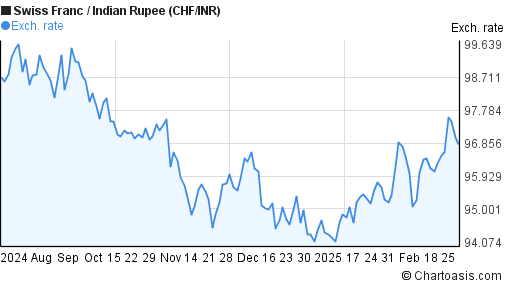 6 Months CHF INR Chart Swiss Franc Indian Rupee Rates