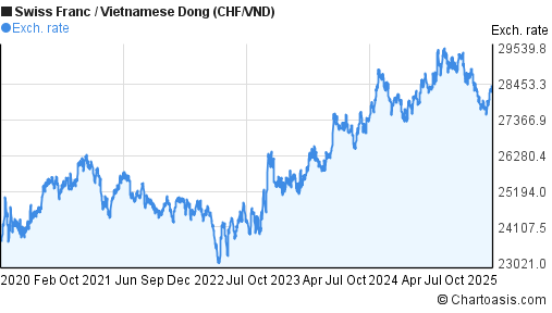 Years Chf Vnd Chart Swiss Franc Vietnamese Dong