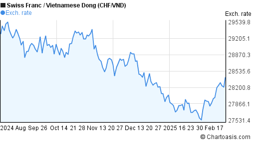 Months Chf Vnd Chart Swiss Franc Vietnamese Dong