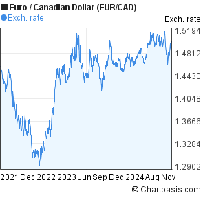 Years Euro Canadian Dollar Eur Cad Chart Chartoasis