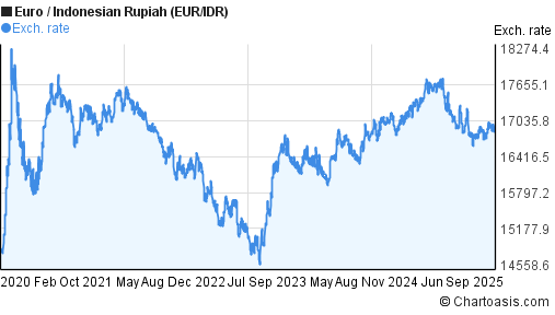 5 Years EUR IDR Chart Euro Indonesian Rupiah Rates