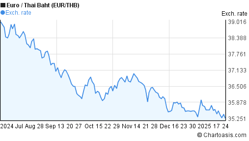 Months Eur Thb Chart Euro Thai Baht Rates