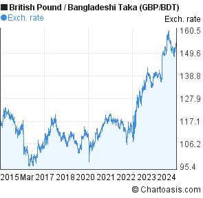 British Pound To Bangladeshi Taka Chart Years Gbp Bdt Chartoasis