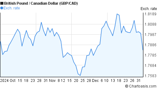 Months Gbp Cad Chart British Pound Canadian Dollar