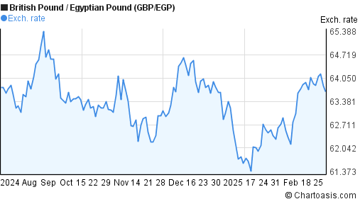 6 Months GBP EGP Chart British Pound Egyptian Pound