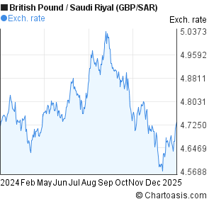 Year British Pound Saudi Riyal Chart Gbp Sar Rates Chartoasis