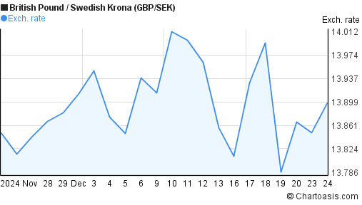 1 Month GBP SEK Chart British Pound Swedish Krona