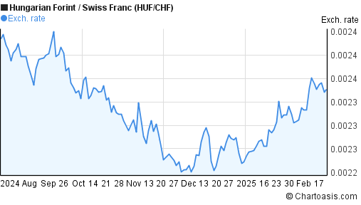 6 Months HUF CHF Chart Hungarian Forint Swiss Franc