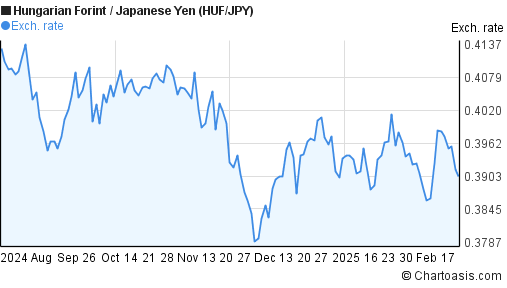 Months Huf Jpy Chart Hungarian Forint Japanese Yen