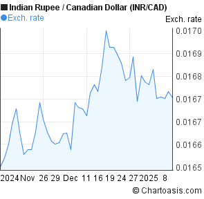 Months Indian Rupee Canadian Dollar Inr Cad Chart Chartoasis