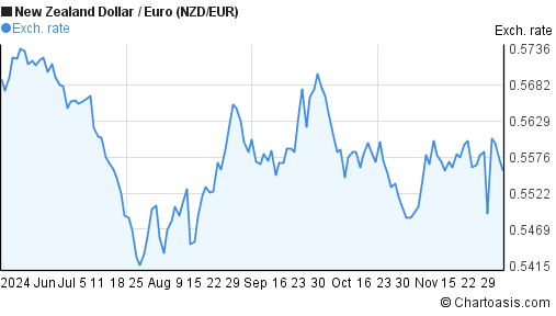 6 Months NZD EUR Chart New Zealand Dollar Euro Rates