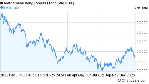 Years Vnd Chf Chart Vietnamese Dong Swiss Franc