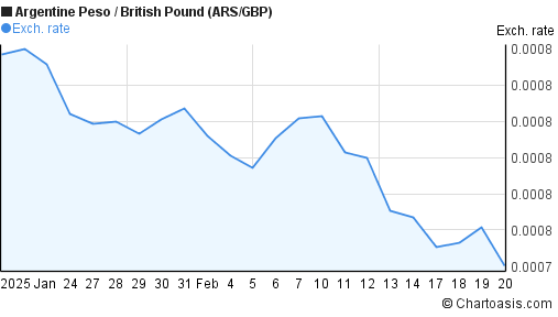 1-month-ars-gbp-chart-argentine-peso-british-pound