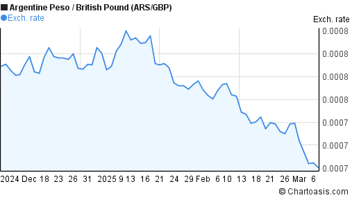 3 months ARS-GBP chart. Argentine Peso-British Pound