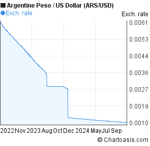 Argentine peso chart