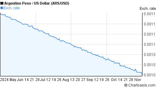 6 Months ARS-USD Chart. Argentine Peso-US Dollar Rates