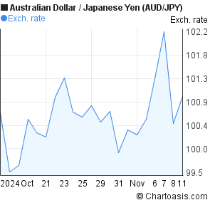 1 aus dollar to yen