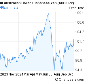 1 aus dollar to yen