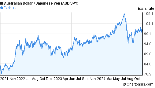 3-years-aud-jpy-chart-australian-dollar-japanese-yen