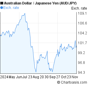 australian dollar to japanese yen exchange rate