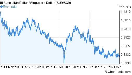 10-years-aud-sgd-chart-australian-dollar-singapore-dollar