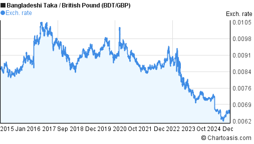 10 years BDT-GBP chart. Bangladeshi Taka-British Pound