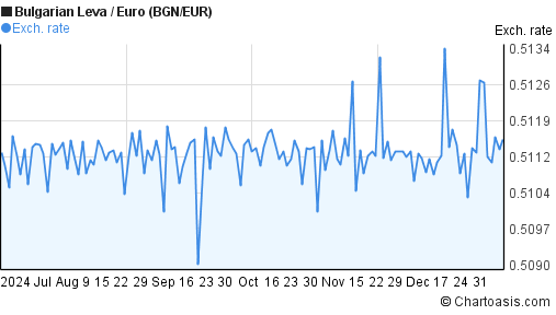 6 months BGN-EUR chart. Bulgarian Leva-Euro rates