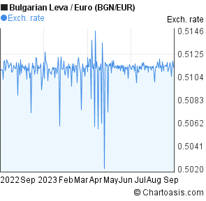 Bgn Eur Chart - 