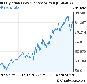 Bgn Jpy 5 Years Chart Bulgarian Leva Japanese Yen - 