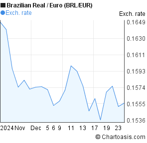 1 month Brazilian Real-Euro (BRL/EUR) chart | Chartoasis