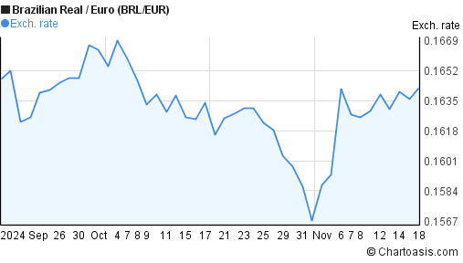 2-months-brl-eur-chart-brazilian-real-euro-rates