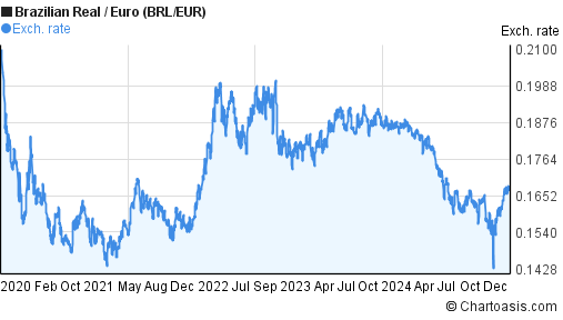 5-years-brl-eur-chart-brazilian-real-euro-rates