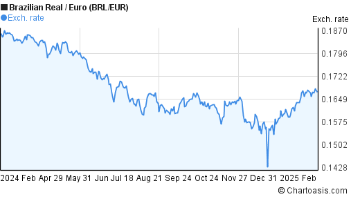 brl-eur-chart-brazilian-real-euro-rates