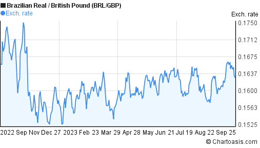 brl cad exchange rate