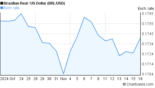 1-month-brl-usd-chart-brazilian-real-us-dollar-rates