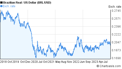 BRL USD Historical Data 