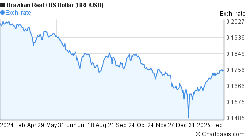 BRL USD Chart Brazilian Real US Dollar Rates