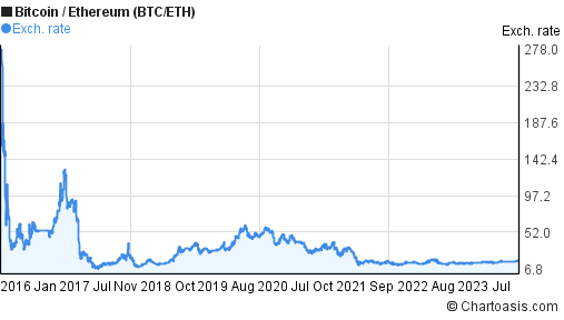 bitcoin eth price chart