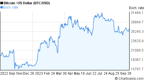 1 year bitcoin price chart