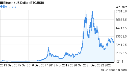 bitcoin price 10 years ago