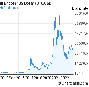 10 thousaind bitcoin to usd