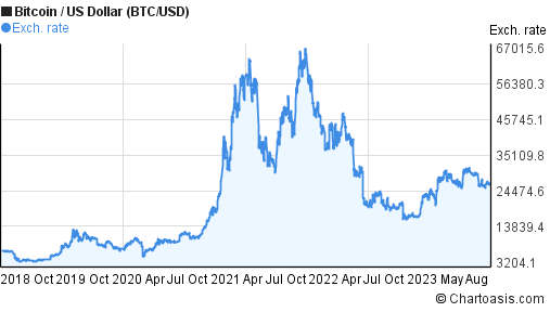 bitcoin price over the last 5 years