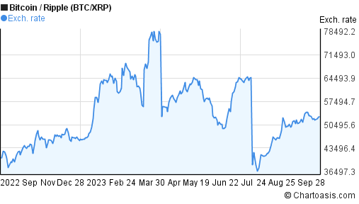 what is the current value of xrp btc