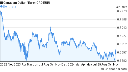 500 cad in euro