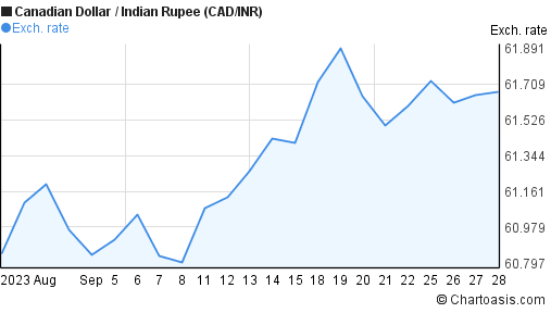 Cad to on sale indian rupees