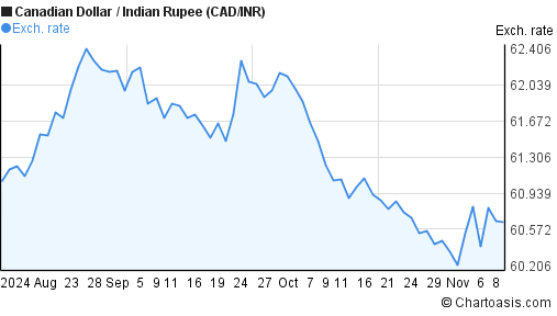 forecast cad to inr